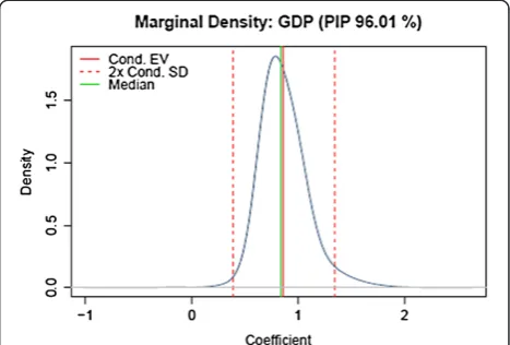 Figure 5 An exemplary coefficient estimate for the effect ofGDP on the natural gas price accomplished by BMA methodn.