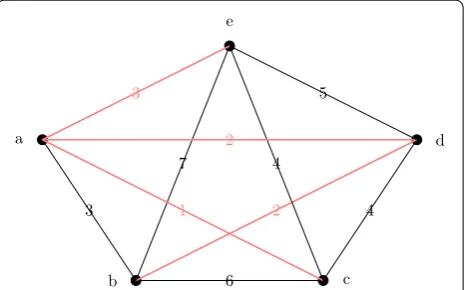 Fig. 1 How the insertion ordering is computed. We show the threshold graph TG(D, ∞) and a minimum spanning tree S in red