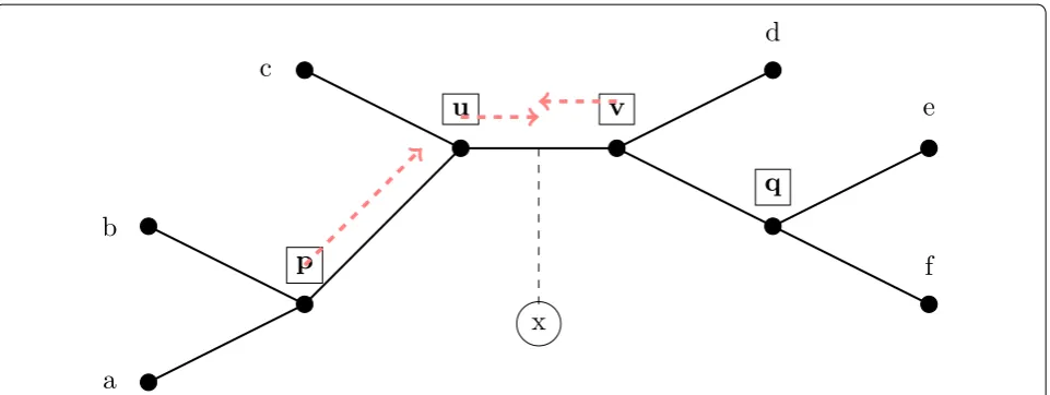 Fig. 3 Using quartet queries to place new taxa. When adding a taxon x into the tree t, all valid quartet queries are allowed to vote for the edges in the tree (see Fig