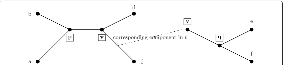 Fig. 4 How constrained INC uses constraint trees to insert taxa. Left: the induced tree topology on taxon set {a, b, d, f } of t in Fig