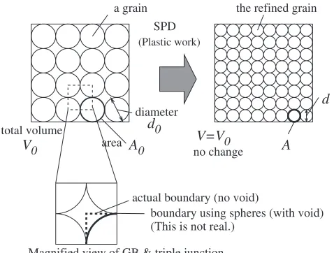 Fig. 1Conceptual relationship between increase of grain boundary (GB)area and reduction of grain size (d) in a regular polycrystalline structure.V0, A0 and d0 are initial values of V, A and d, respectively.