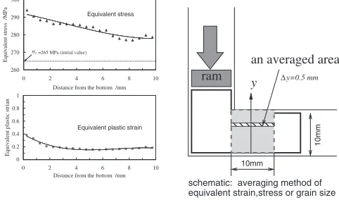 Fig. 4Distribution of equivalent plastic strain for  ¼ 0� with no grainreﬁnement model (the direction of inspection is perpendicular to thelongitudinal direction in the horizontal channel).