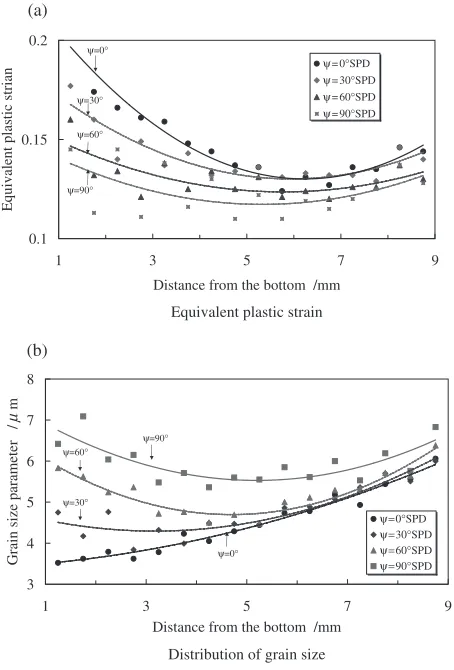 Fig. 8Equivalent plastic strain �"p and grain size d distribution for various s, the angle of process zone at the corner