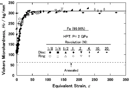 Fig. 5Vickers microhardness plotted against equivalent strain for disc andring samples processed after various revolutions (all data points shown inFig