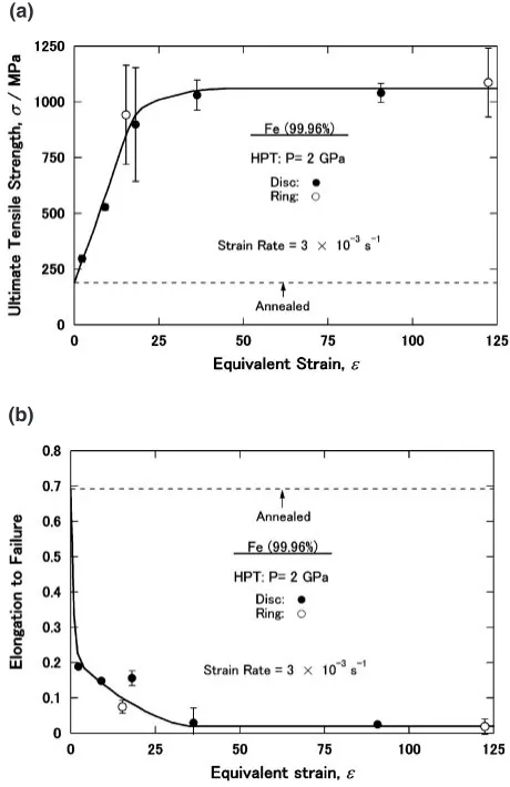 Figure 6 plots hardness variations across the thickness of