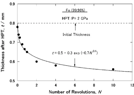 Fig. A�1Thickness after HPT plotted against number of revolutions.