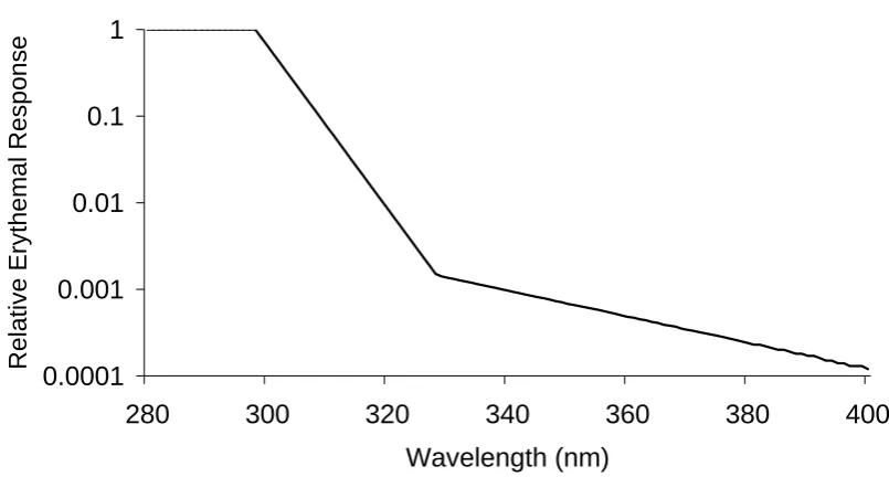 Figure 1. The human erythemal action spectrum (CIE, 1997). The normalized relative 