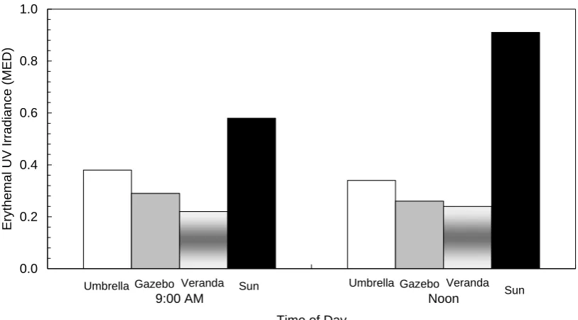 Figure 2. Sample results of the erythemal UV irradiances in the shade of three different 