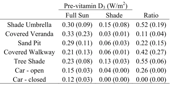 Table 2. Summary of the average UVBE irradiances related to pre-vitamin D3formation for the different shade environments (n  ≥ 2)