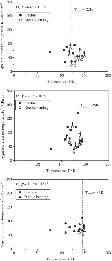 Fig. 6Temperature dependence of apparent fracture toughness from fullyannealed specimens