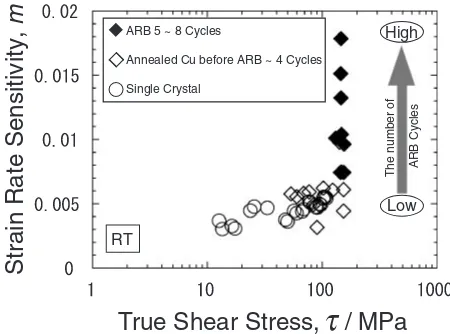 Fig. 2The relationship between the strain rate sensitivity m and the trueshear stress � at RT for the conventional polycrystals (the annealed Cubefore ARB), the specimens ARB processed by various cycles and thesingle crystal specimens.