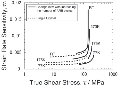Fig. 5The relationship between m and T. The curves in this ﬁgure givingthe T dependence of m are obtained by considering m at certain strains, i.e.," ¼ 0:01 for the specimens ARB processed by 4, 6 and 8 cycles, " ¼ 0:15for the annealed Cu before ARB and " ¼ 0:02 for the single crystals.