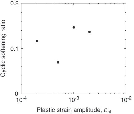 Fig. 1Cyclic hardening/softening curves of specimens cyclically de-formed under plastic-strain amplitudes ranged from "pl ¼ 2 � 10�4 to"pl ¼ 2 � 10�3.