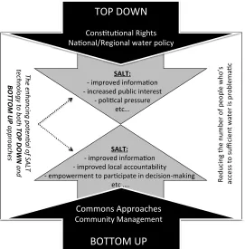Fig. 3.  Potential links between both ‘rights based’ and ‘commons type’ approaches  and SALT technologies 