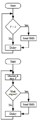Fig. 3.  Systems Diagrams for GSM enabled microprocessor remote monitor  of battery voltage (recharged by dynamo on pump handle) 