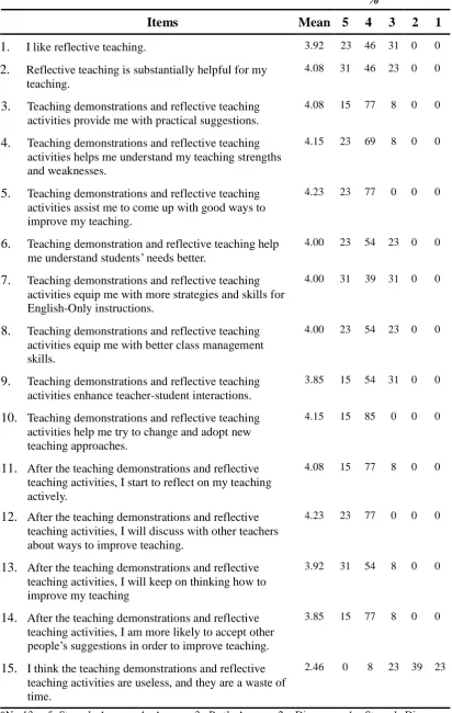 Table 2: Teachers’ feedback to reflective-teaching  