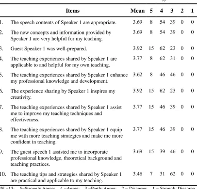Table 3: Feedback to guest speech 1