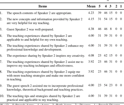Table 4: Feedback to guest speech 2