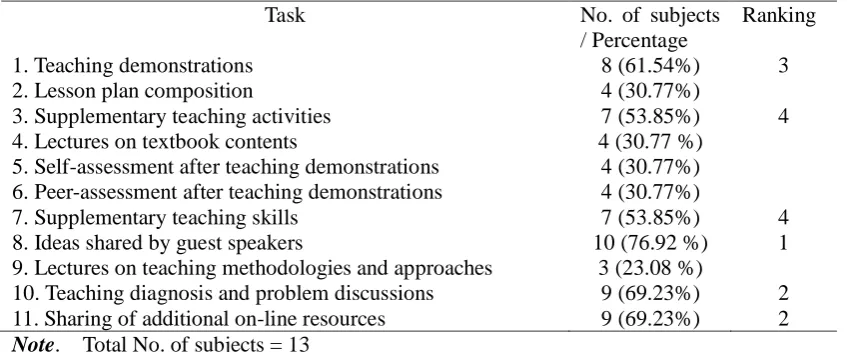 Table 5: The most beneficial learning tasks 