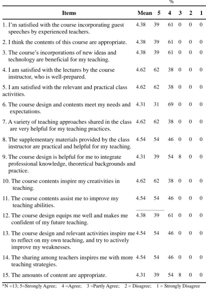 Table 1: Teachers’ feedback to the course based on reflective-teaching  