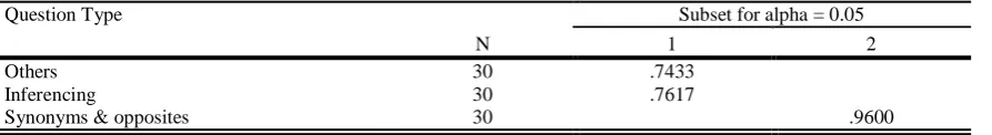 Table 5. Multiple comparison of the post-test questions of the experimental group Tukey Ba 