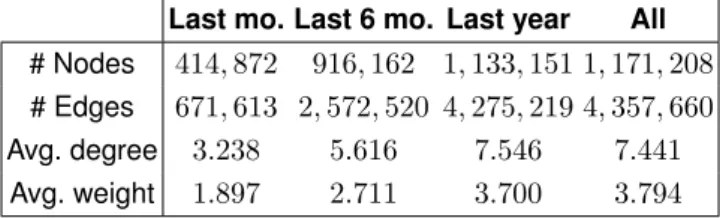 Table 3.2: Statistics of the Facebook interaction graphs (preprocessed).
