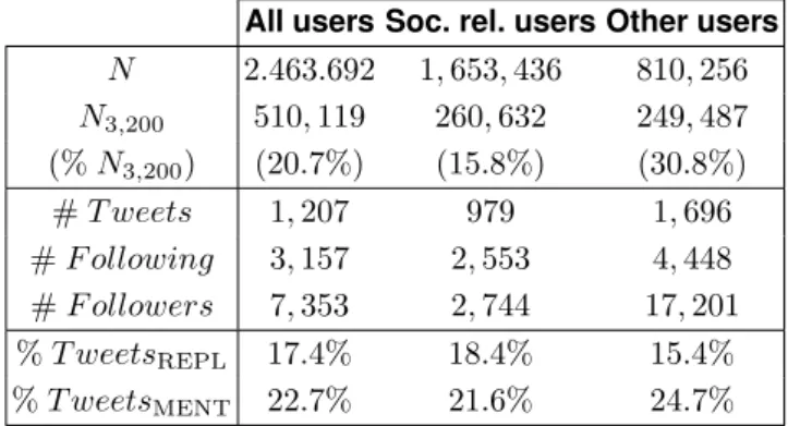 Table 3.3: Twitter data set (all users) and classes statistics.