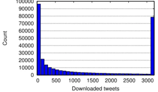 Figure 3.1: Downloaded tweets per user distribution.