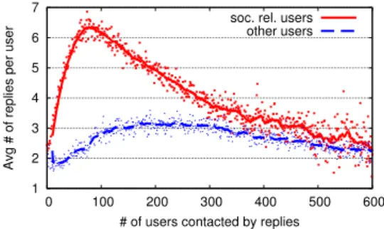 Figure 3.2: Points represent the average number of replies made by accounts with different number of friends; thick lines are their running averages.