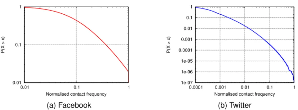 Figure 4.1: Aggregated CCDF of the normalised frequency of contact for all the ego networks in the data sets.