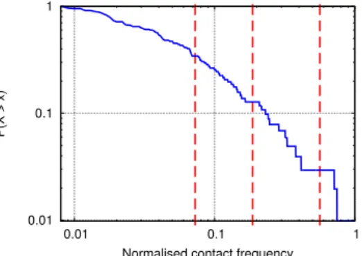 Figure 4.2: CCDF of the normalised frequency of contact of an individual Twitter ego network.
