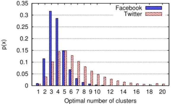 Figure 4.3: Desdity function of k ∗ in Facebook and Twitter ego networks.