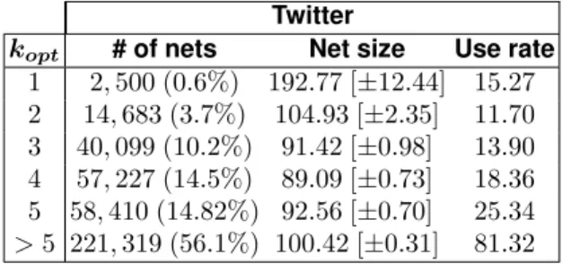 Table 4.2: Optimal number of clusters (k ∗ ) of ego networks in Twitter.