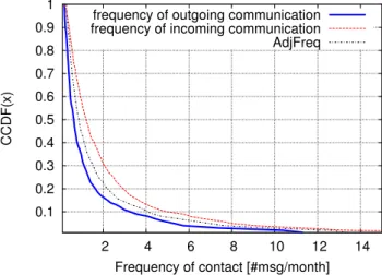 Figure 4.4: CCDF of the frequency of outgoing/incoming communication and the index AdjFreq