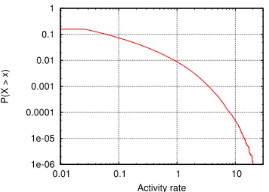 Figure 5.1: CCDF of the activity rate of the nodes.
