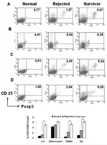 Figure 6. MSC-plus-CsA administration increases the frequency of CD4+CD25+Foxp3+ T cells.CD4+ T cells were identified in the PE-fluorescence gate on the basis of the expression ofCD4