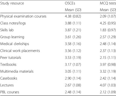 Table 1 Students’ preferences of study resources whenpreparing for OSCEs and MCQ tests