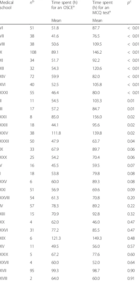 Table 2 Reported studying time for OSCEs and MCQ tests bymedical school affiliation