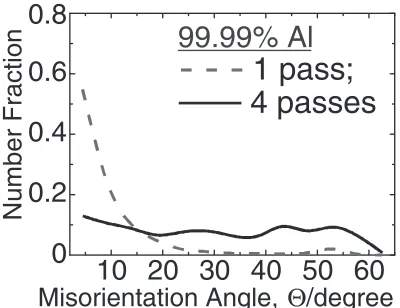Fig. 5Orientation images after one pass (a) and after four passes (b) of TE at point B (edge)
