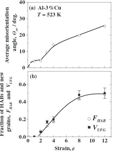 Fig. 6Changes in the misorientation distribution of deformation-induced boundaries developed in Al-3%Cu alloy deformed by ECAPat 523 K.