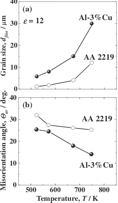 Fig. 10Misorientation distributions for deformation-induced boundaries developed at " ¼ 12 in Al-3%Cu alloy after ECAP at varioustemperatures.