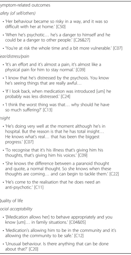 Table 2 Quotations to illustrate symptom-related and quality oflife related outcomes