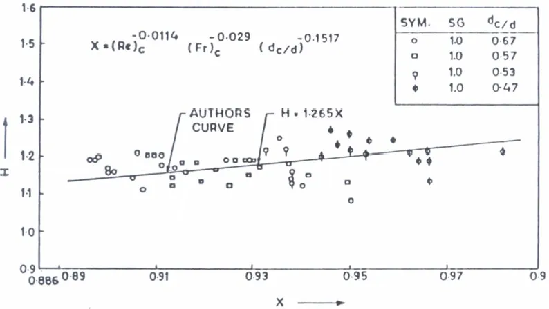 Figure 2.1. Prediction of Holdup in Equi-Density Spherical Capsules [24] 