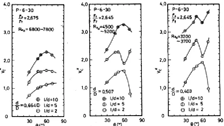 Figure 2.5. The Relation between the Balance Velocity and the Inclination Angle (a) k = 0.664 (b) k =  0.507 (c) k = 0.403 [46] 