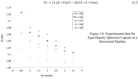 Figure 3.8. Experimental data for 