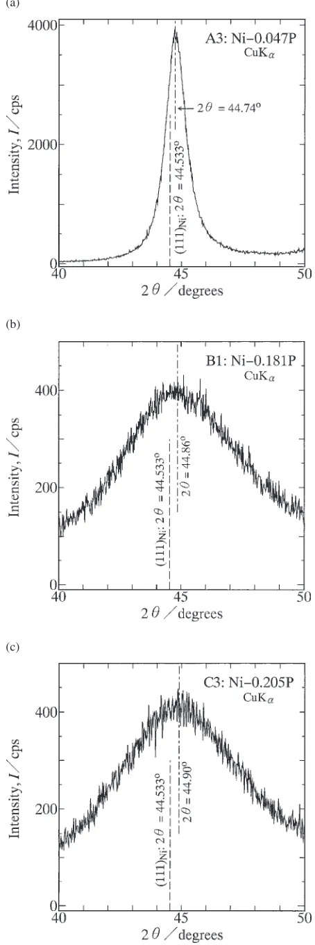 Fig. 1X-ray diﬀraction patters of (a) layer A3, (b) layer B1 and (c) layerC3.