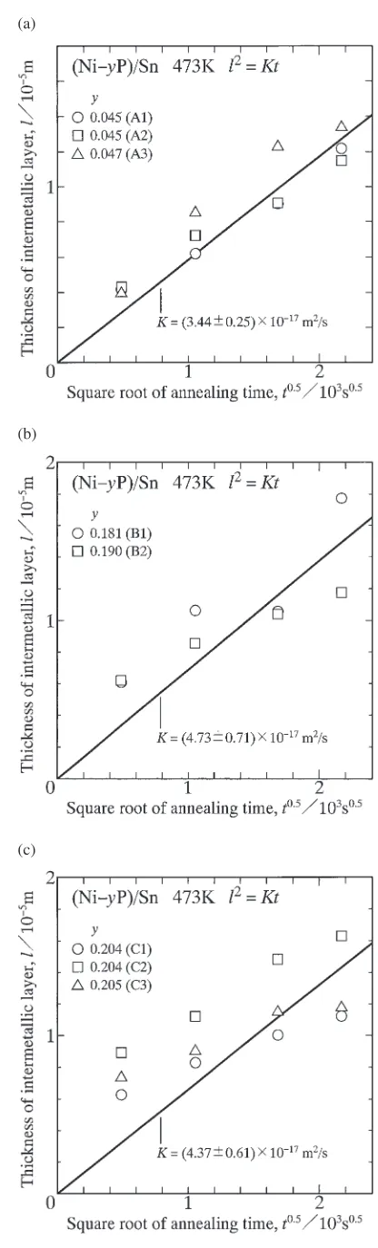 Fig. 6The mean thickness l of the Ni3Sn4 layer versus the annealing time tat 473 K: (a) diﬀusion couples A1–A3, (b) diﬀusion couples B1–B2and (c) diﬀusion couples C1–C3.