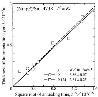 Fig. 7The parabolic coeﬃcient K versus the mean of y at 473 K shown asopen circles with error bars