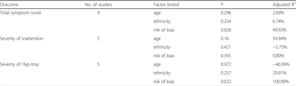 Fig. 6 Forest plot of hyperactivity/impulsivity score