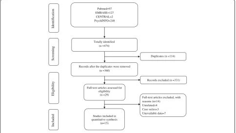 Fig. 1 Flow chart of literature selection